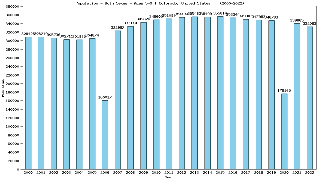 Graph showing Population - Girls And Boys - Aged 5-9 - [2000-2022] | Colorado, United-states